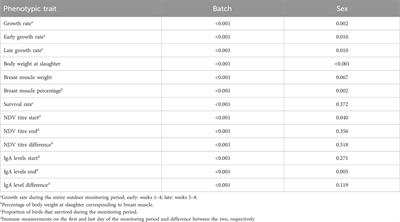 Phenotypic and genomic characterisation of performance of tropically adapted chickens raised in smallholder farm conditions in Ethiopia